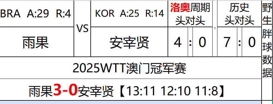 WTT澳门冠军赛2025 更新赛果：雨果3-0安宰贤13-11，12-10，11