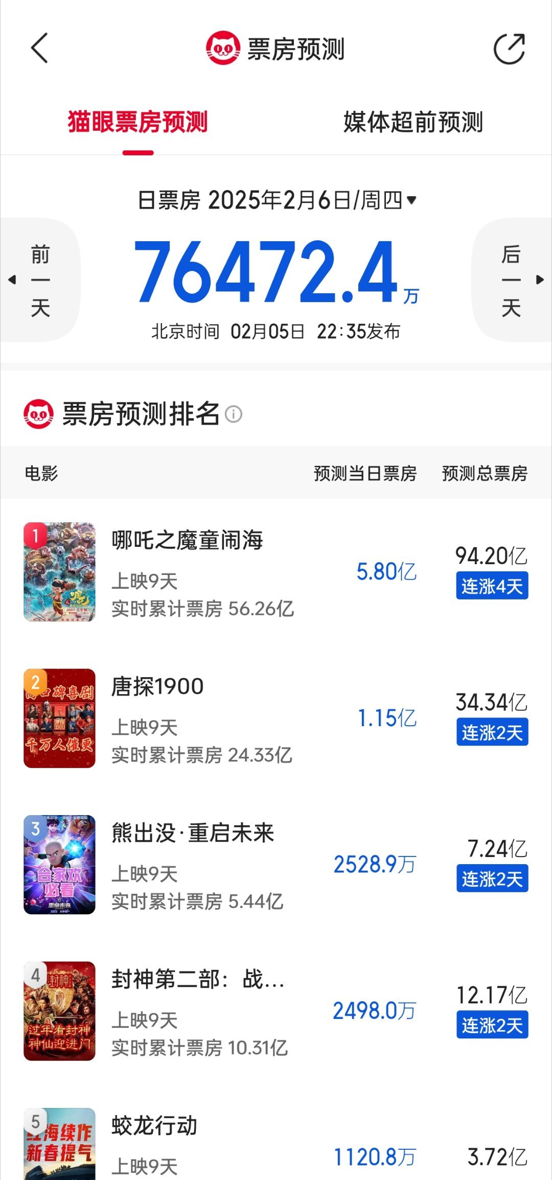 卧槽，哪吒这是奔百亿去的啊[哆啦A梦害怕][哆啦A梦害怕][哆啦A梦害怕] 