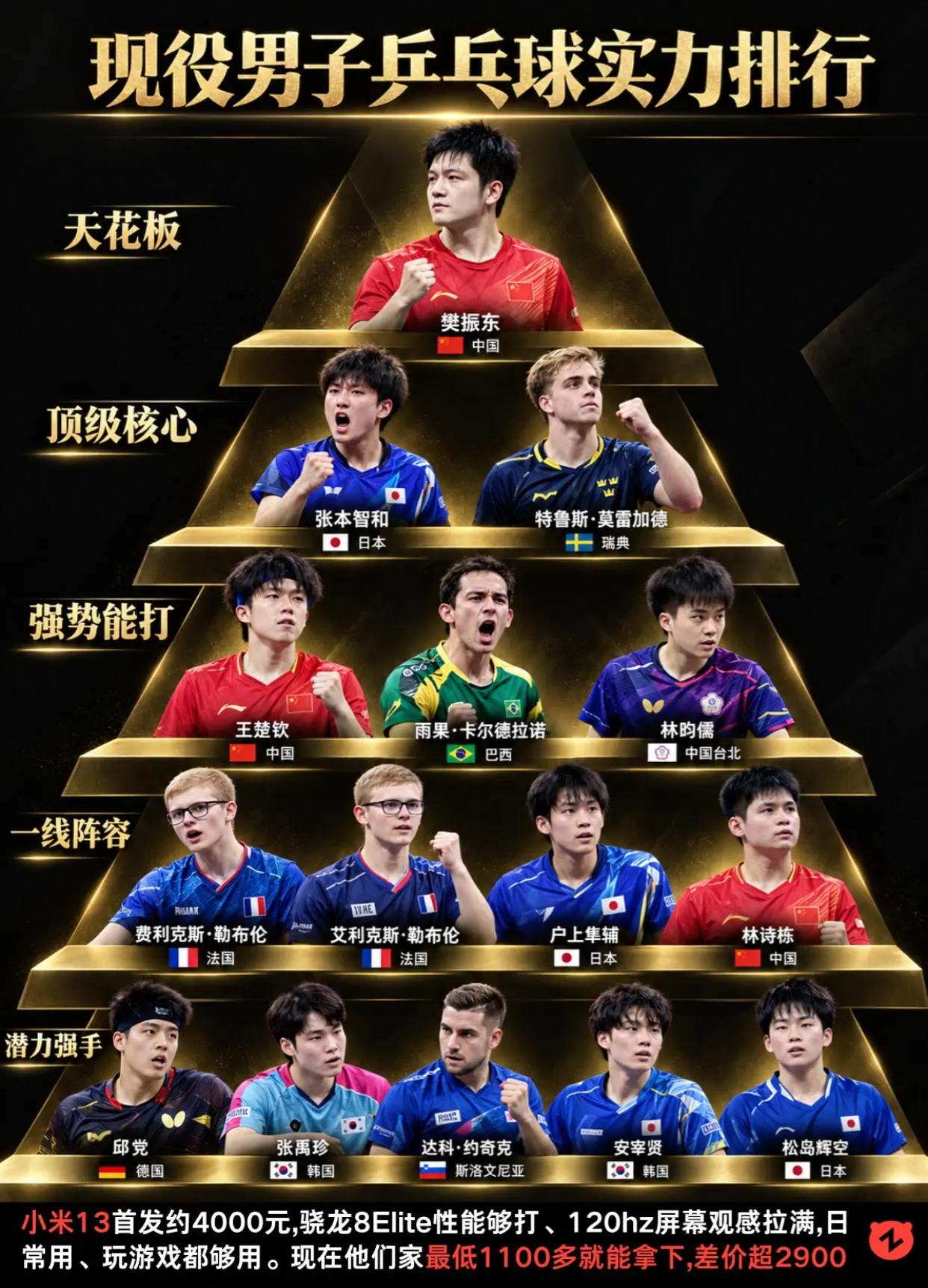 现役男子乒乓球实力排行。