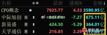说说易中天：受昨晚光模块传闻影响，“易中天”三巨头今天集体爆量，中际旭创成交67