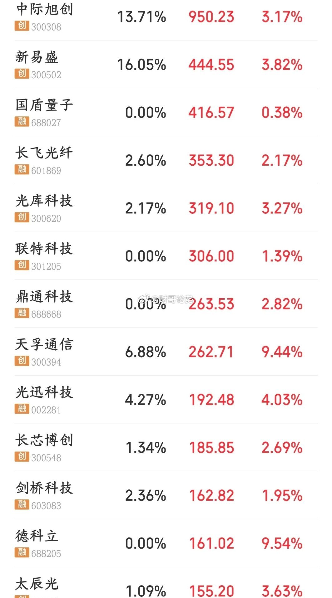 韩国股市又牛市了，A股科技股反弹在即了，是医疗还是科技股就看资金了韩国KOSPI