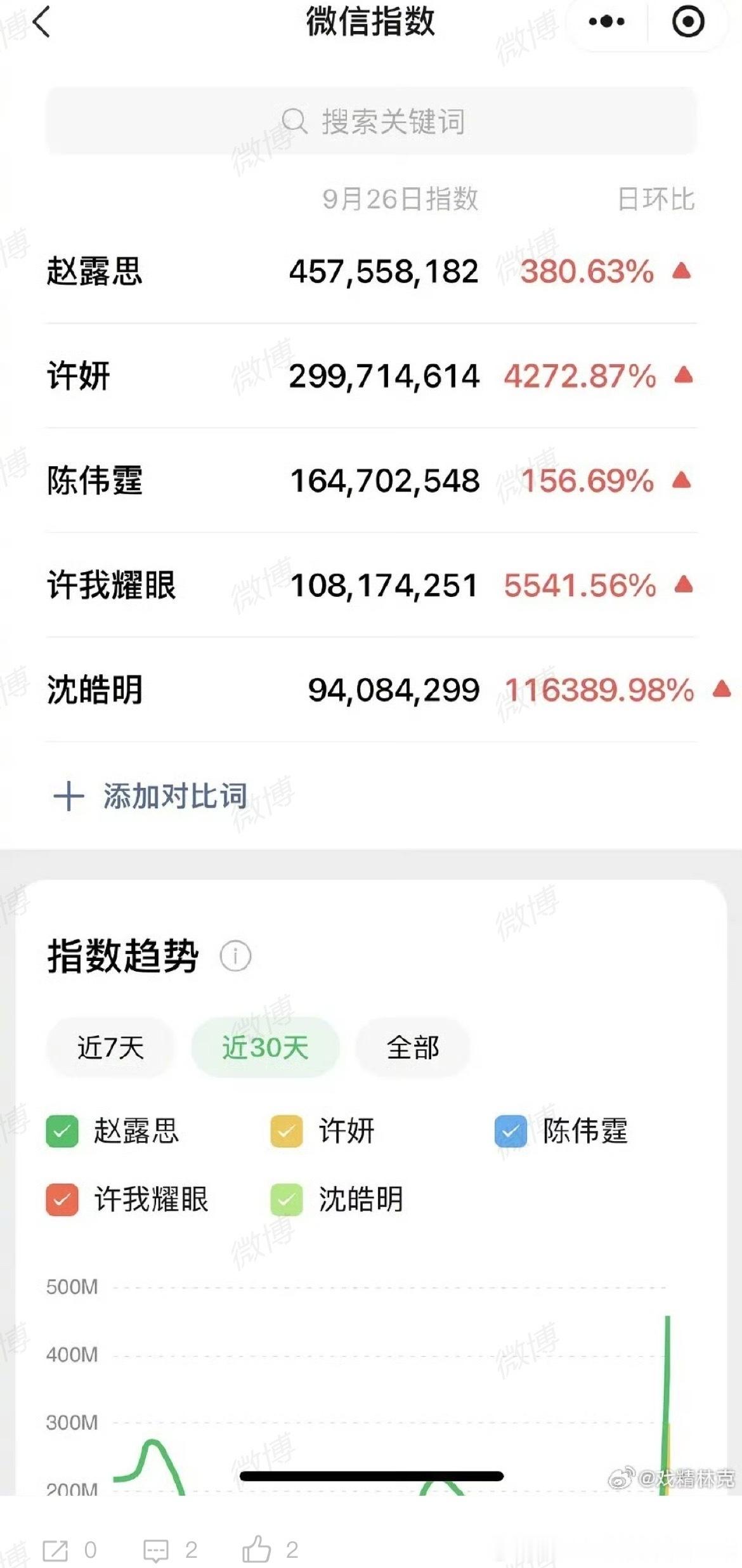 赵露思、陈伟霆许我耀眼开播首日📊微指、演员、角色、剧名均破亿 ​​​ 热度也破