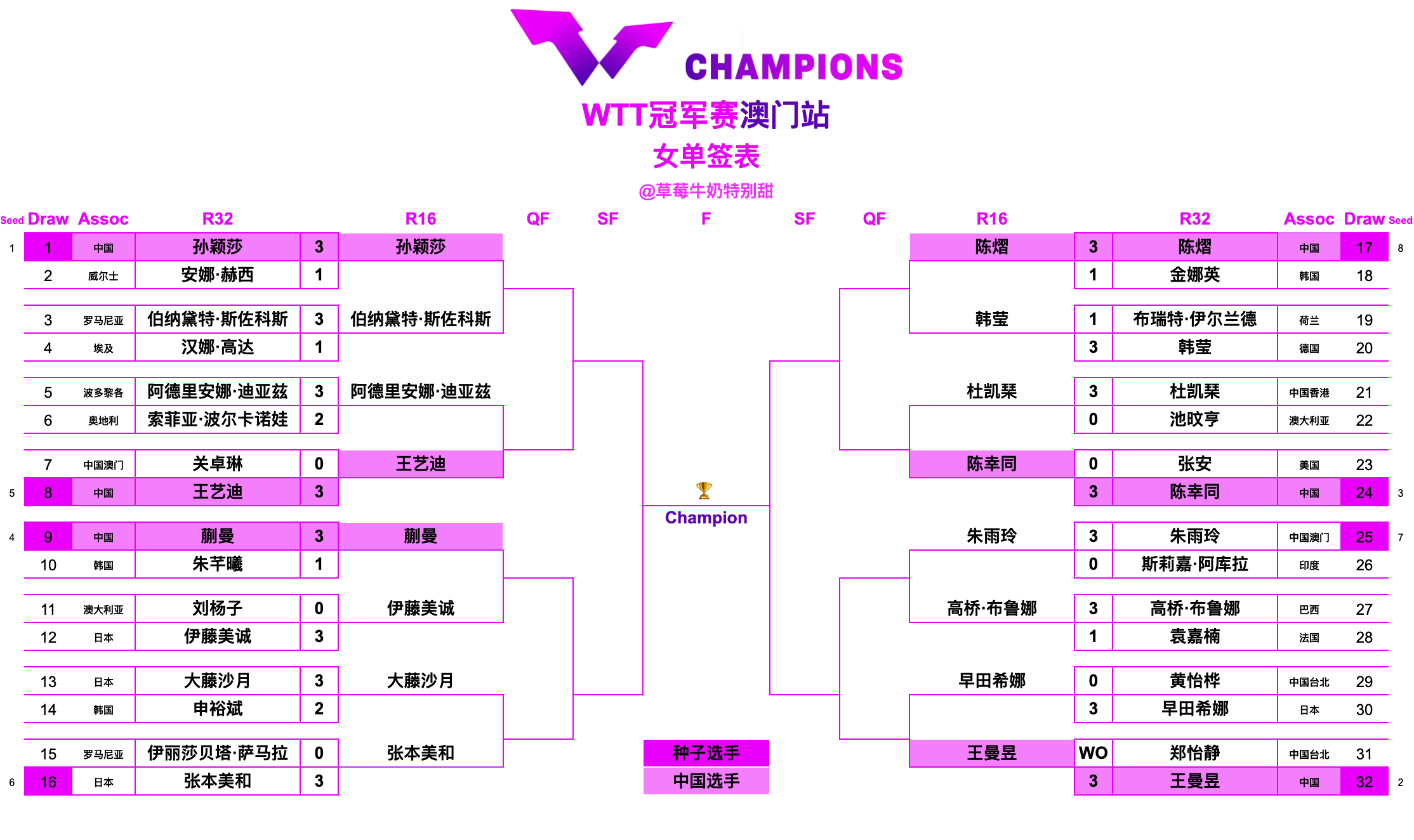 WTT冠军赛澳门站丨女单十六强孙颖莎🇨🇳VS伯纳黛特·斯佐科斯🇷🇴阿德里