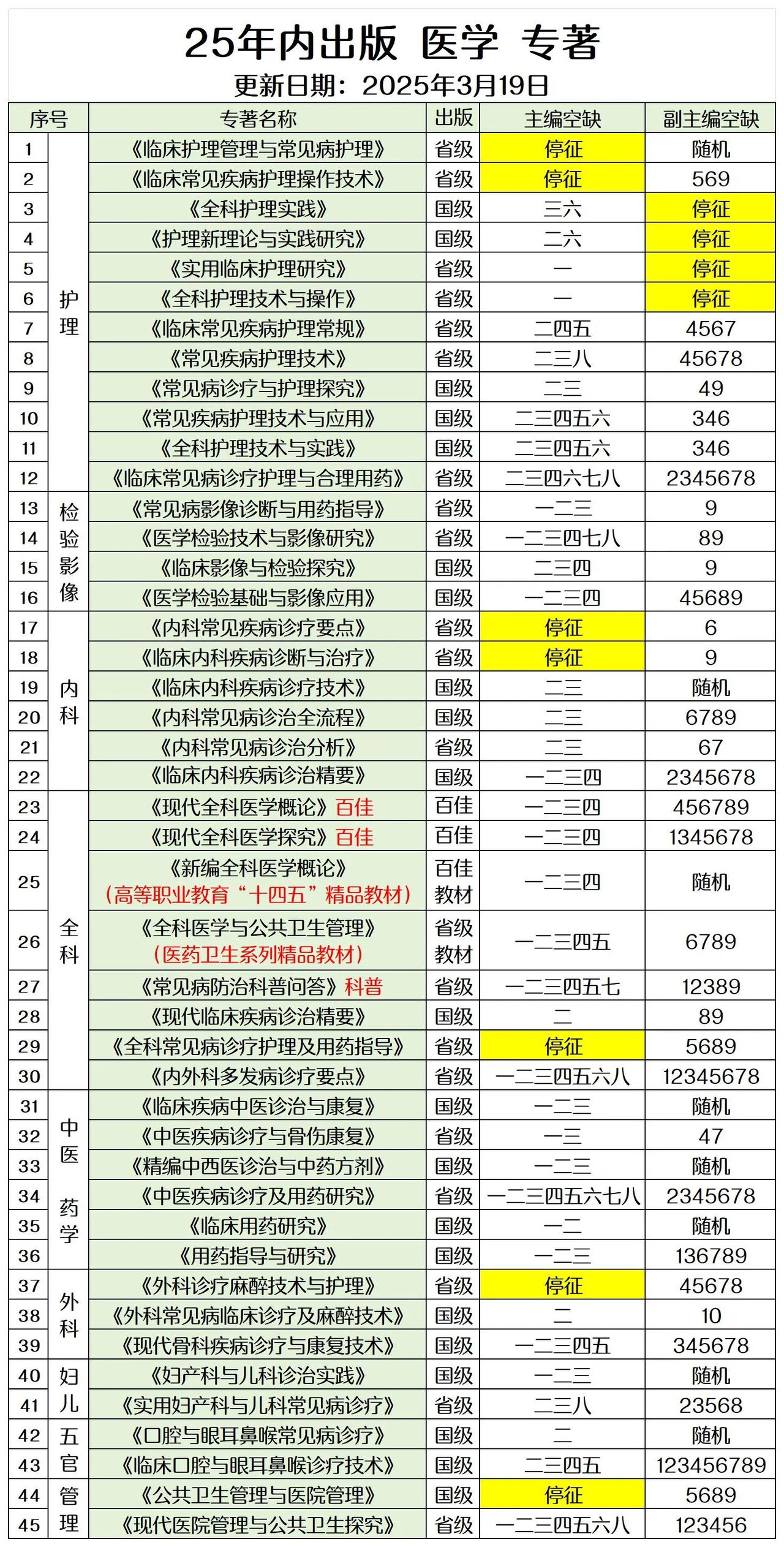 📢📢📢护理方向，各大出版社都有限号迹象，抓紧定版‼️‼️‼️主编副主编 个