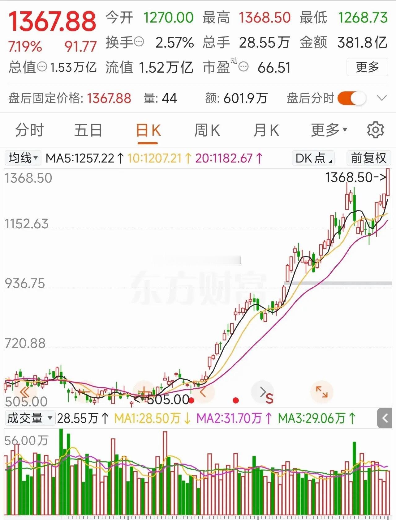 中际旭创1300多的股价，15000亿元的市值，到底值不值？一，股价是由交易产生