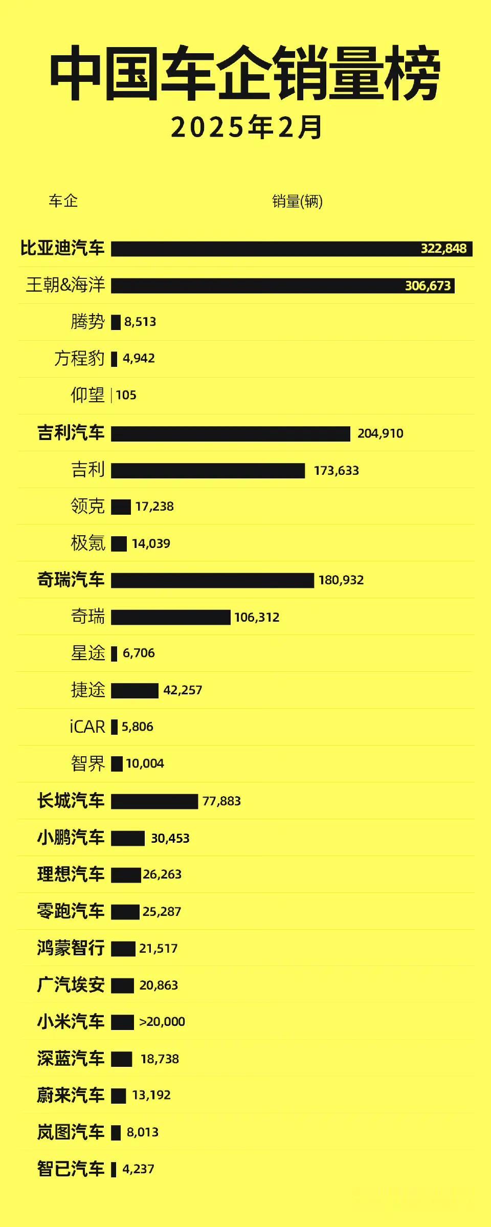 2月销量榜来啦，比亚迪32万，小鹏新势力夺冠。