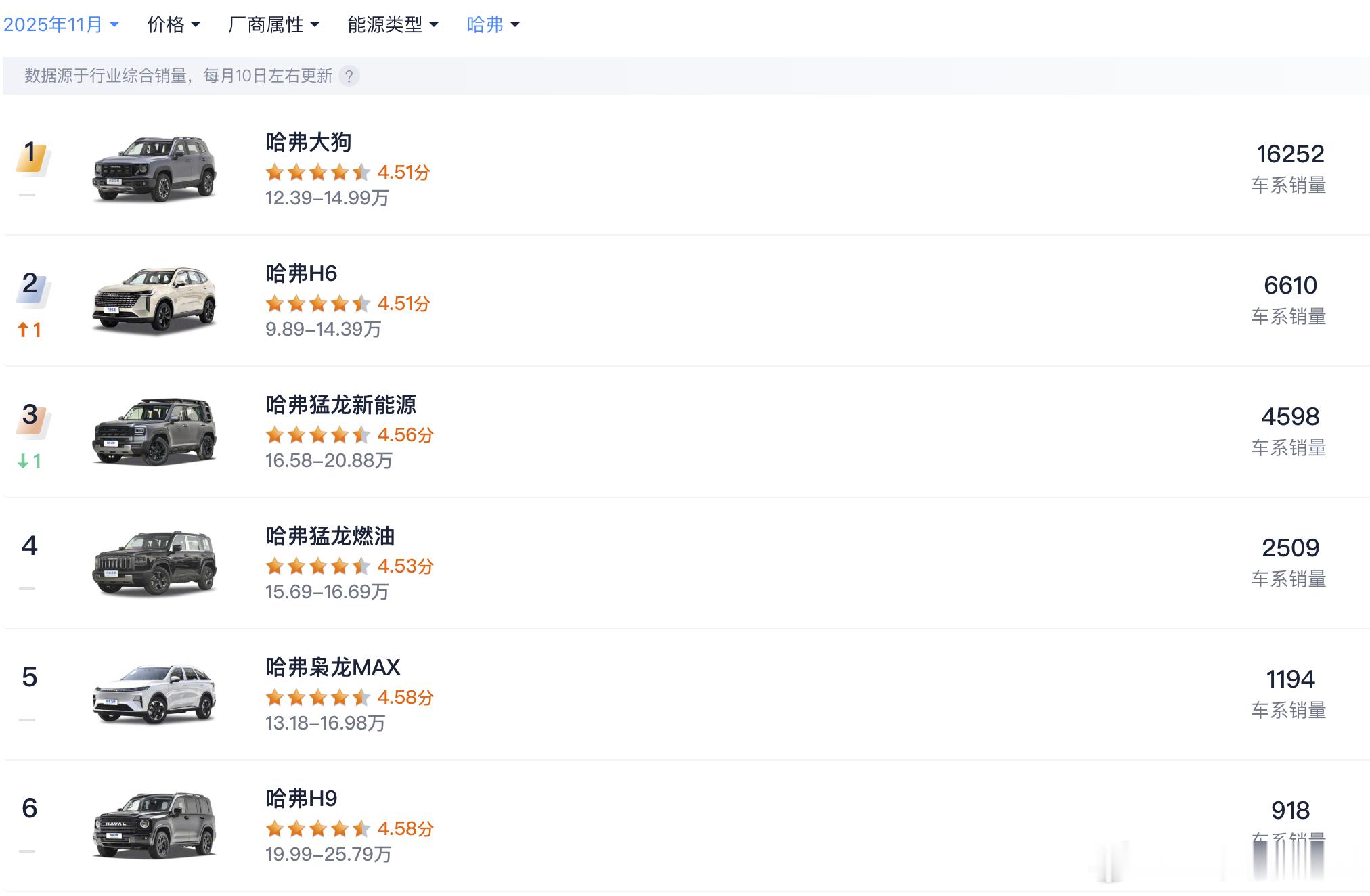 跟长城没啥业务来往但确实是长城早期先民（看我置顶）我一般买车也懒得看销量早上查了