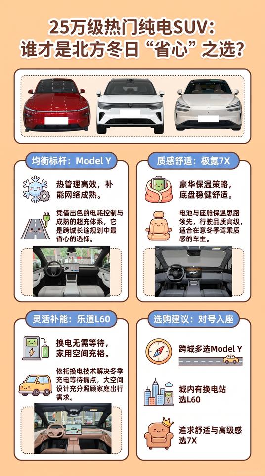 25万北方纯电SUV：Model Y、极氪7X、乐道L60，冬季谁省心
北方买纯
