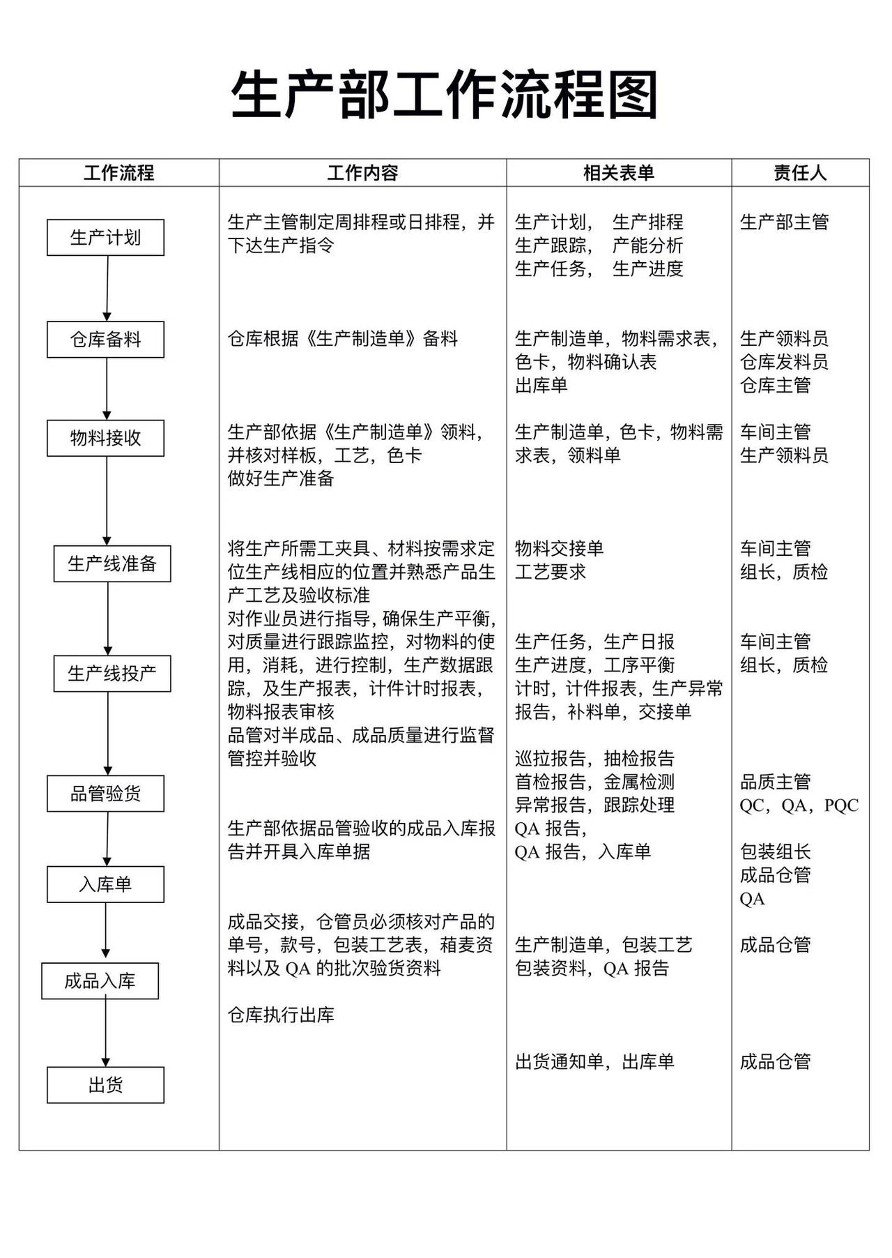 生产部工作流程图