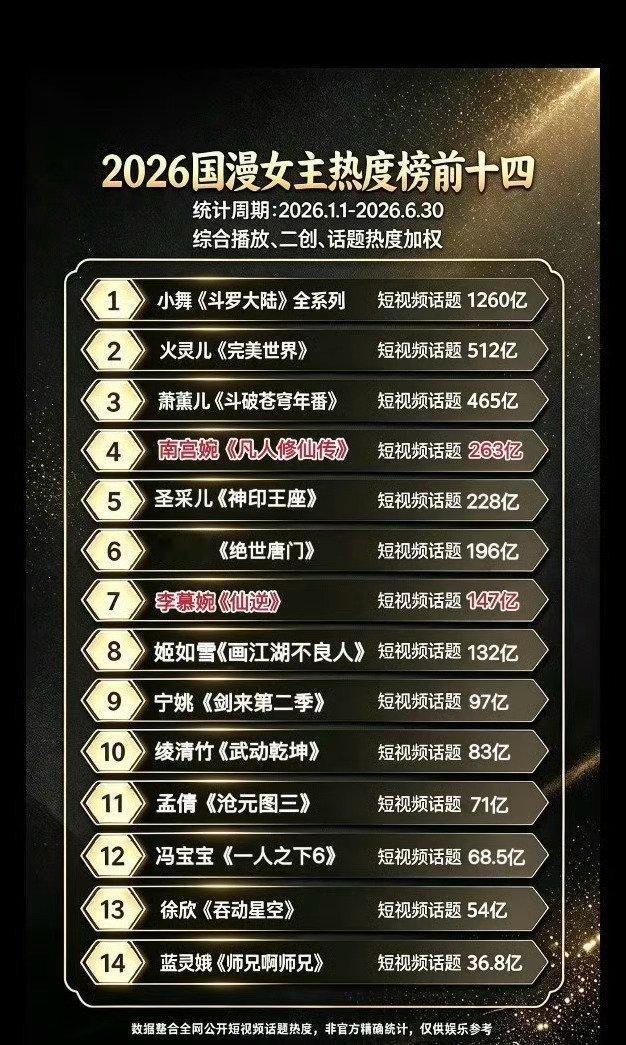 2026国漫女主热度前十四小舞《斗罗大陆》全系列短视频话题破1262亿排名第一了