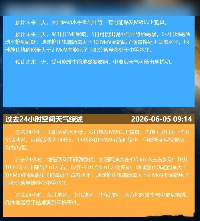 预计未来三天，太阳活动水平低到中等，有可能爆发M级以上耀斑。受3日CME影响，5