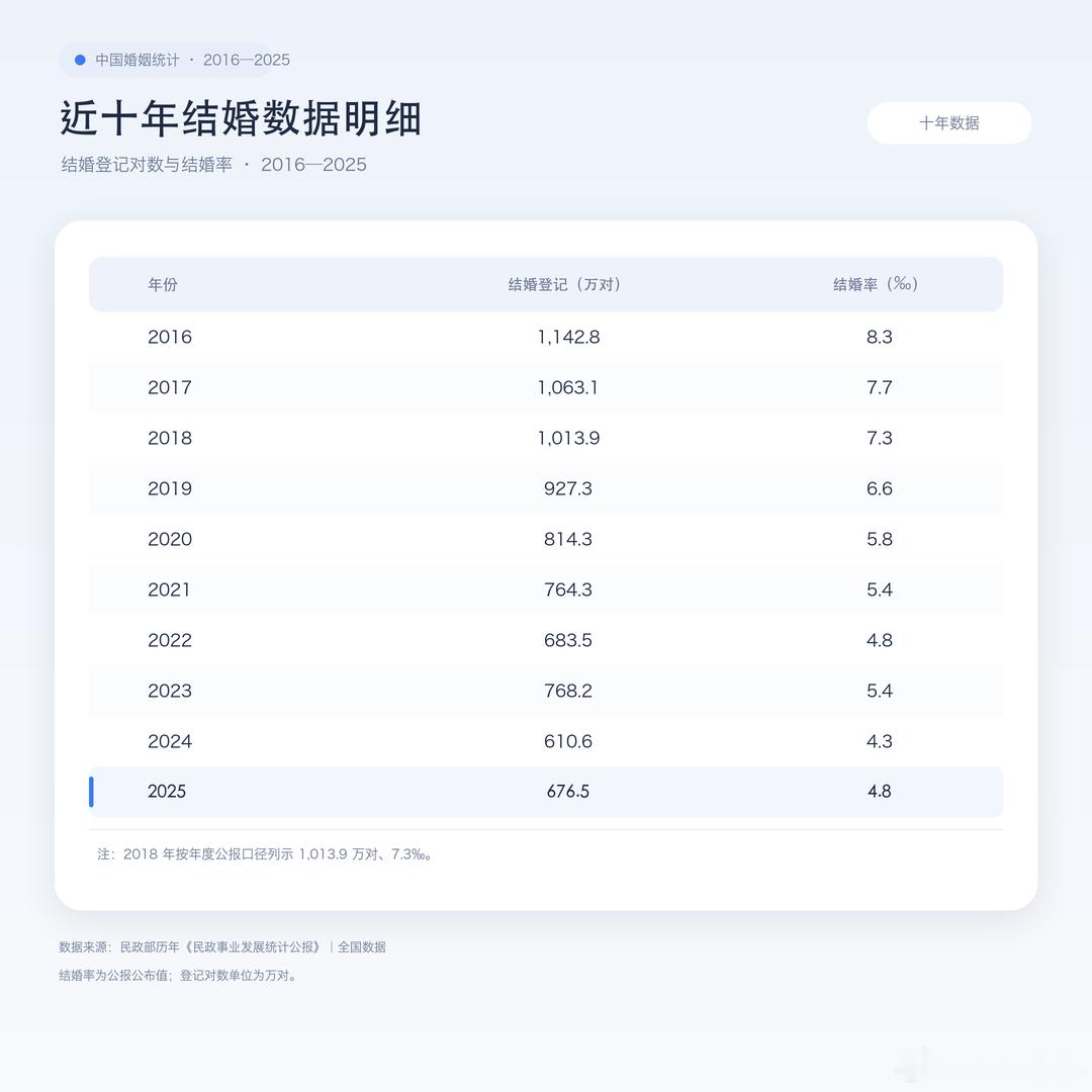 去年全国结婚登记676万对非常离谱的数据，10年时间结婚人数腰斩，从我身边来看至