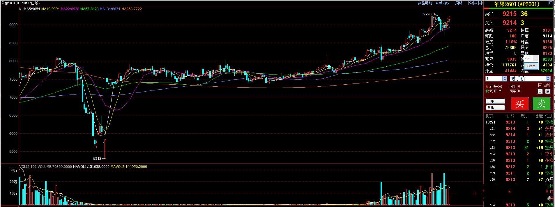 苹果  再次上了9200上方，说明沿22日均线继续上行的走势仍然是前面上涨的主升