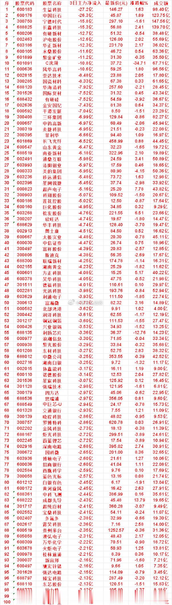 9月22日，前3天主力流出的名单超声电子：3日净流出 5.16亿，涨跌幅 7.7