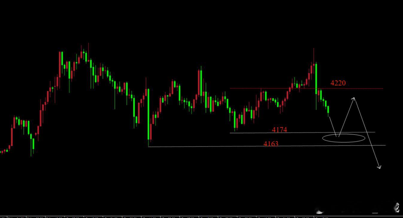 “金会长：，黄金下周后市怎么看，三分钟告诉你！”只做高盈亏比交易①周五下探至41