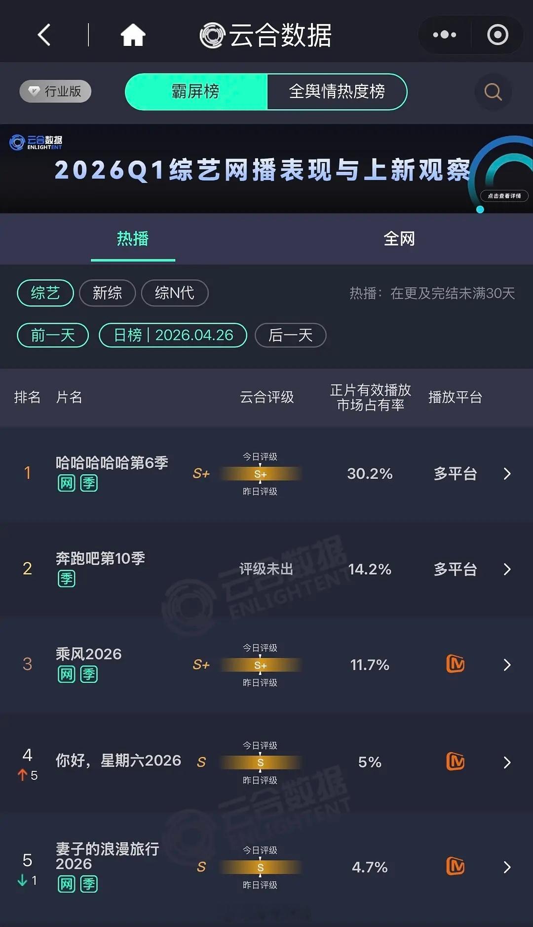 所以这期跑男不好看吗，竟然没比过五哈 