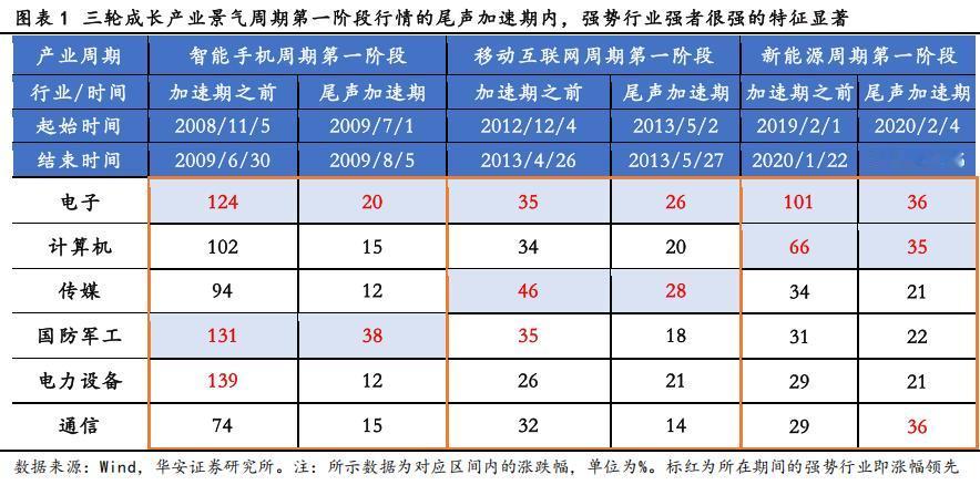 1月16日，华安证券发布研究报告报告：通过复盘过去三轮成长产业周期（智能手机、移