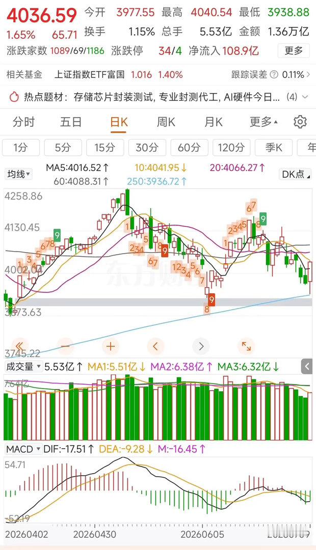 更新数据中信中证500加空1424，净空11998沪深300加空779，净空15