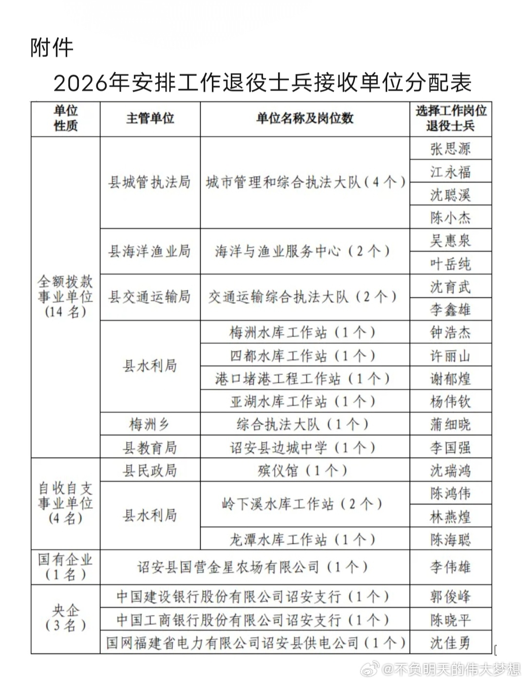 诏安县人民政府关于做好2026年安排工作退役士兵安置工作的通知         