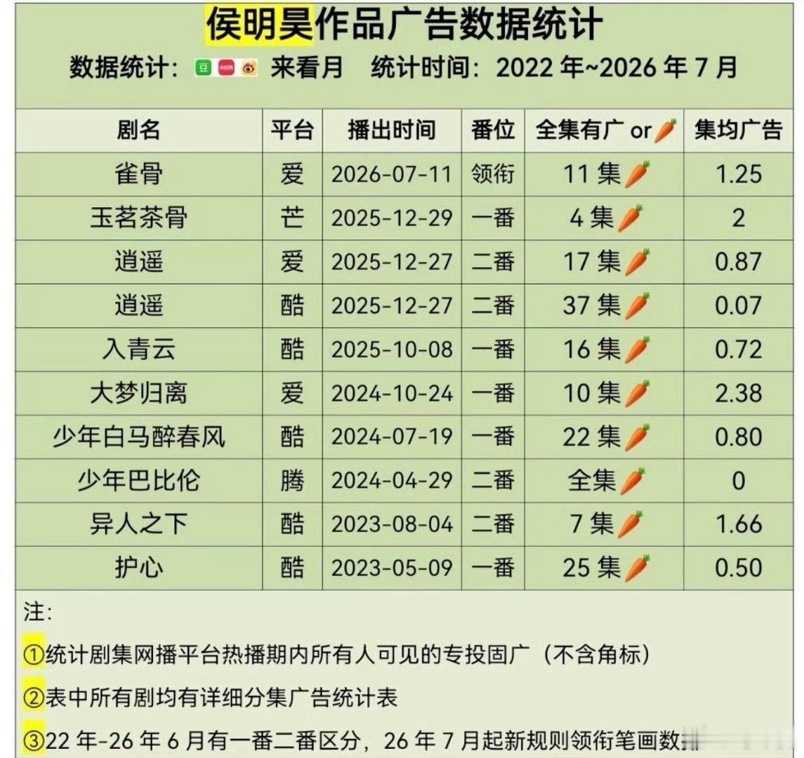 侯明昊我不行了，就没一个没🥕的，胃口挺好啊，天天吃这么多🥕 