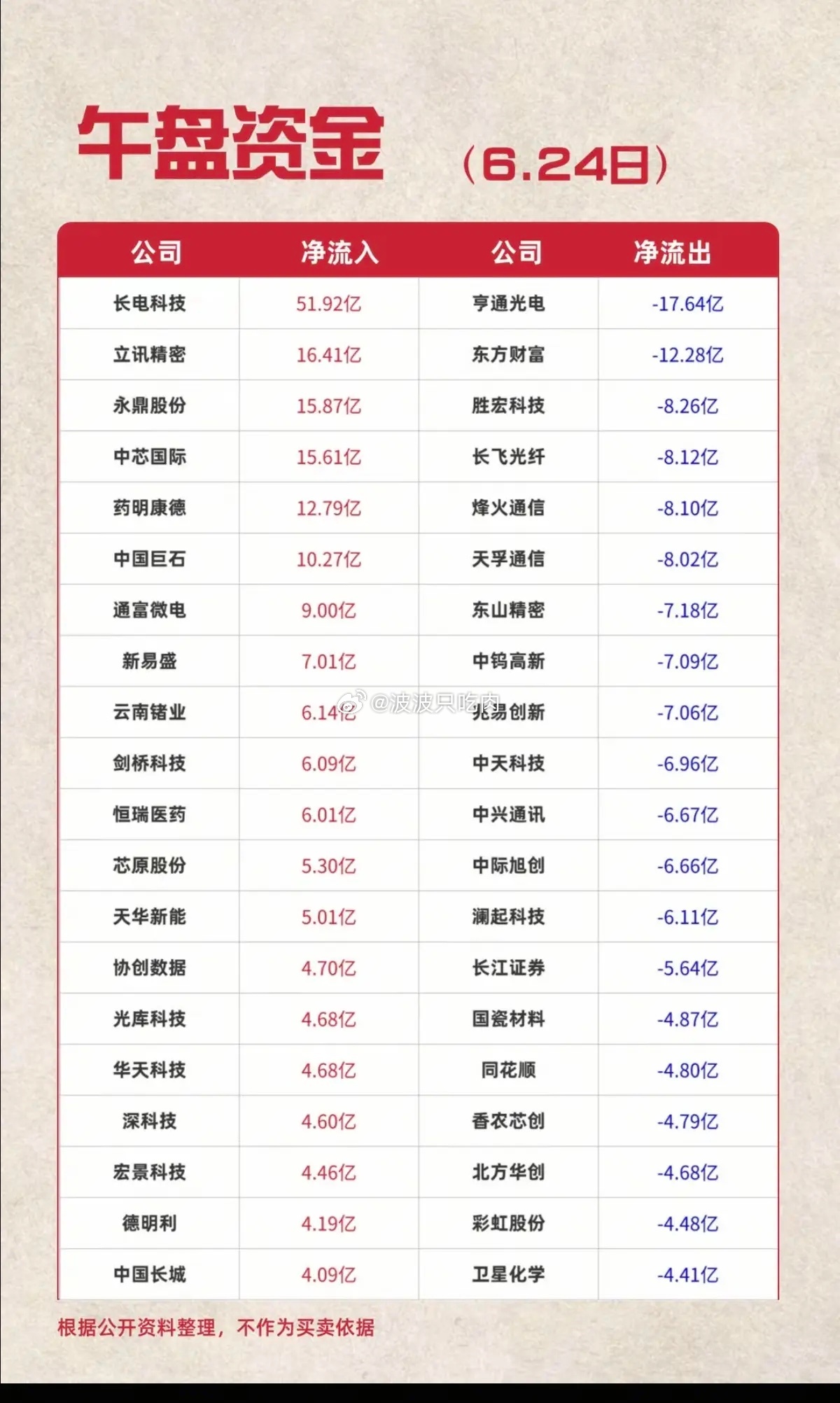 6.24周三  主力大资金+追踪流向TOP20!资金抢筹：半导体、消费电子、通信