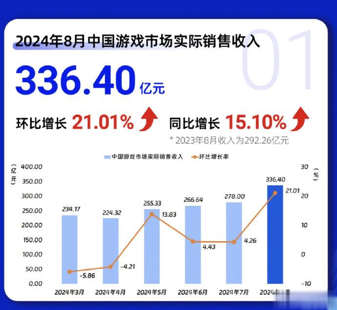 黑悟空刺激8月游戏市场收入增21%