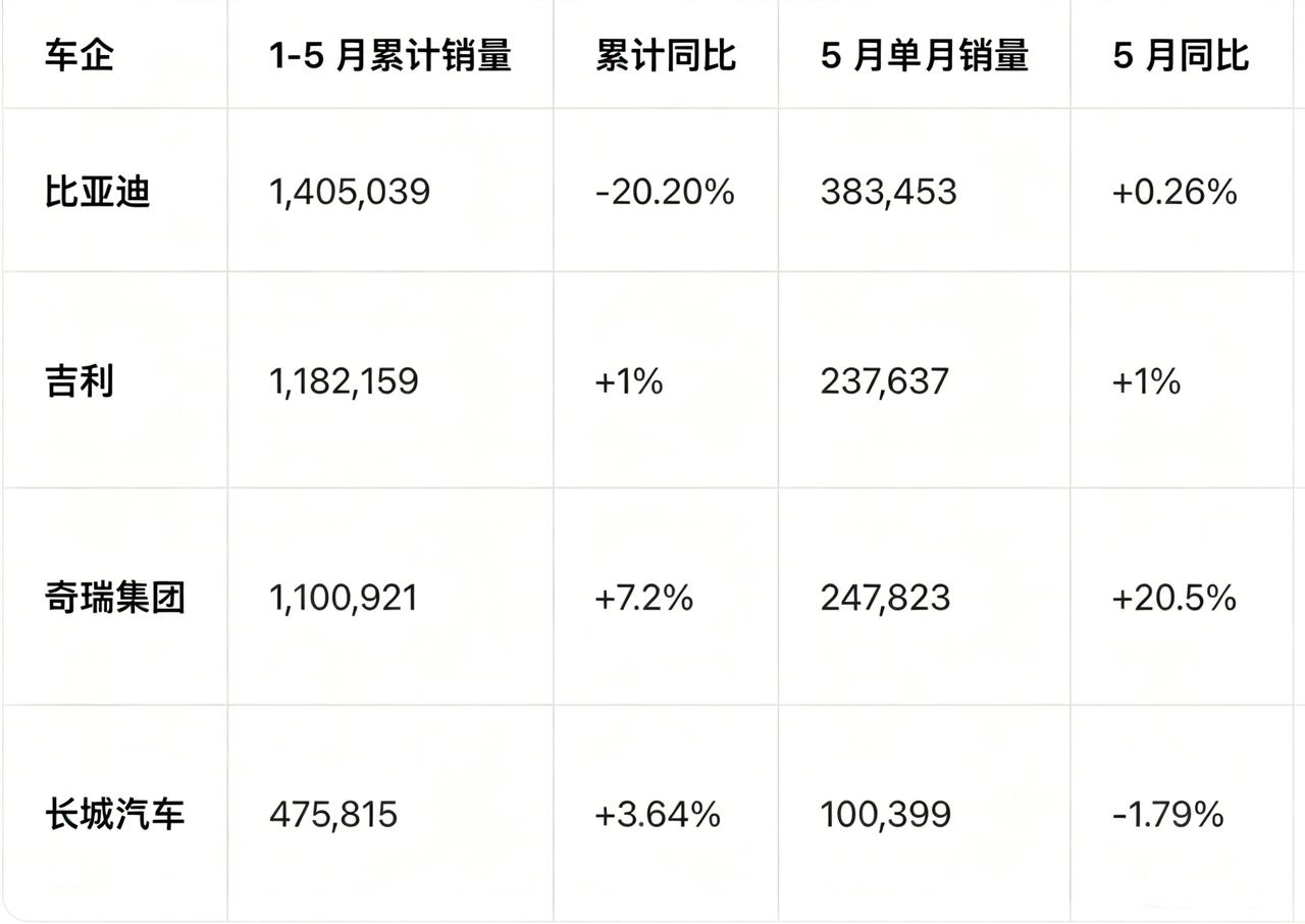 比亚迪  吉利  奇瑞 长城，5月以及1-5月累计销量数据：5月比亚迪、吉利微涨