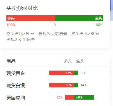 美国4月CPI年率
创三年新高，超预期反弹。

嘉盛市场情绪指数显示，
现货黄金