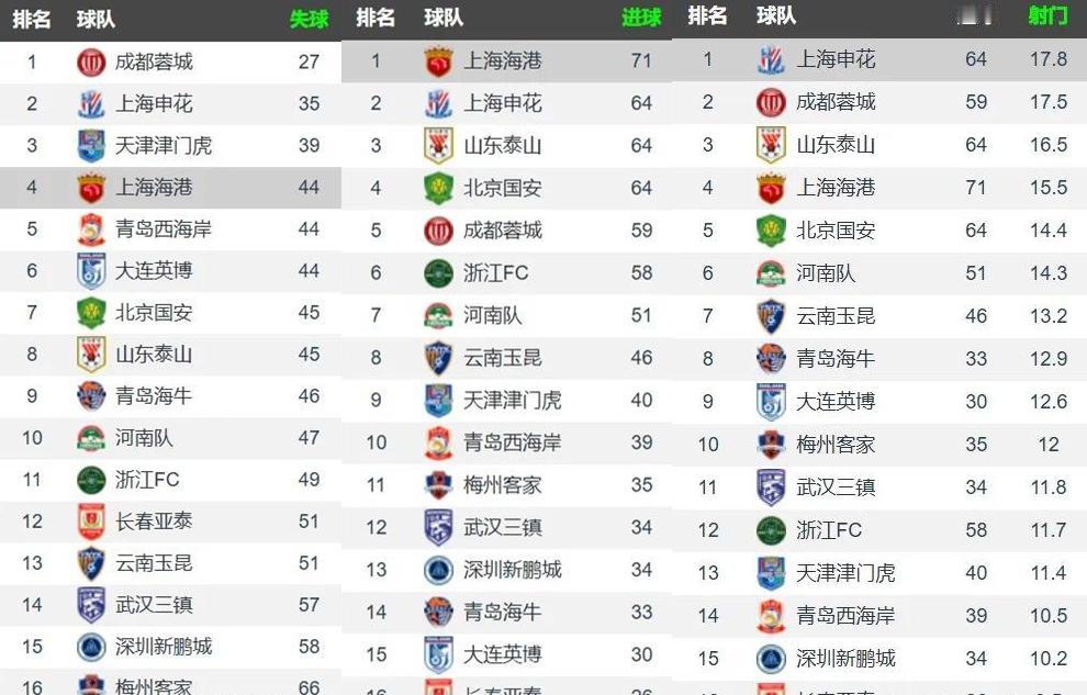 本赛季中超各项技术统计和数据，成都可惜了，失球最少却不是冠军。
从各项数据来看今