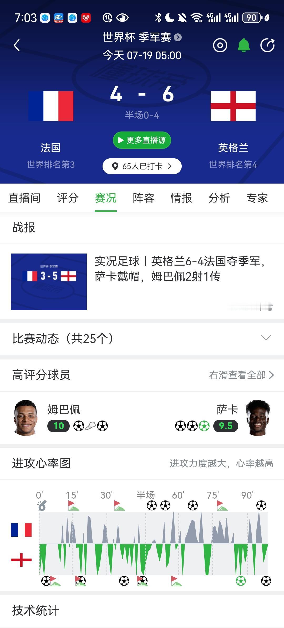 这个季军赛真是皆大欢喜了[捂脸]英格兰拿到了六十年以来最好成绩，法国这边姆巴佩刷