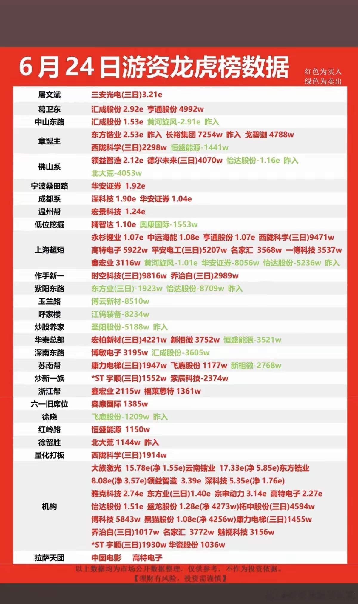 6.24周三    市场热点：游资抢筹 龙虎榜！章盟主      买入  东方锆