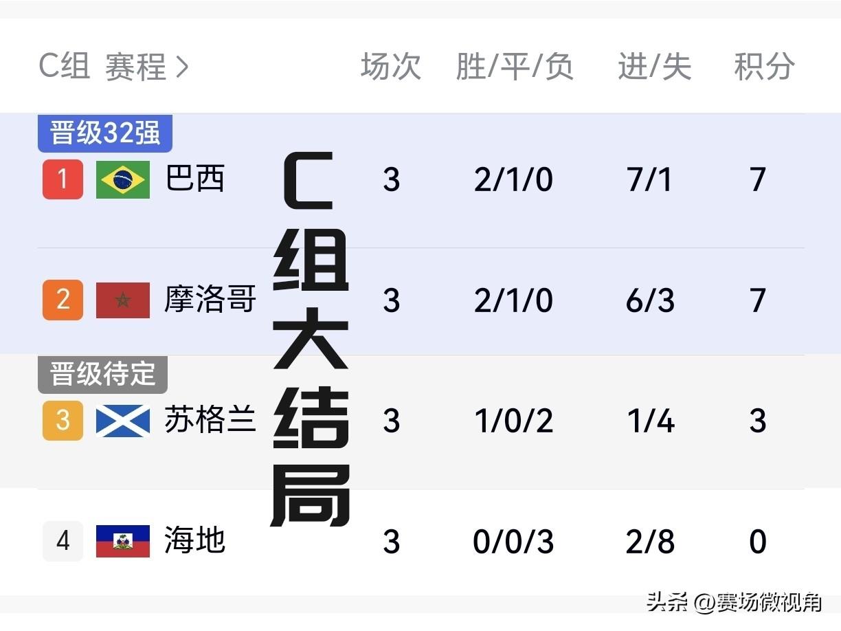 【C组大结局！巴西摩洛哥末轮双双取胜携手晋级！苏格兰进入待定区！】

苏格兰积3