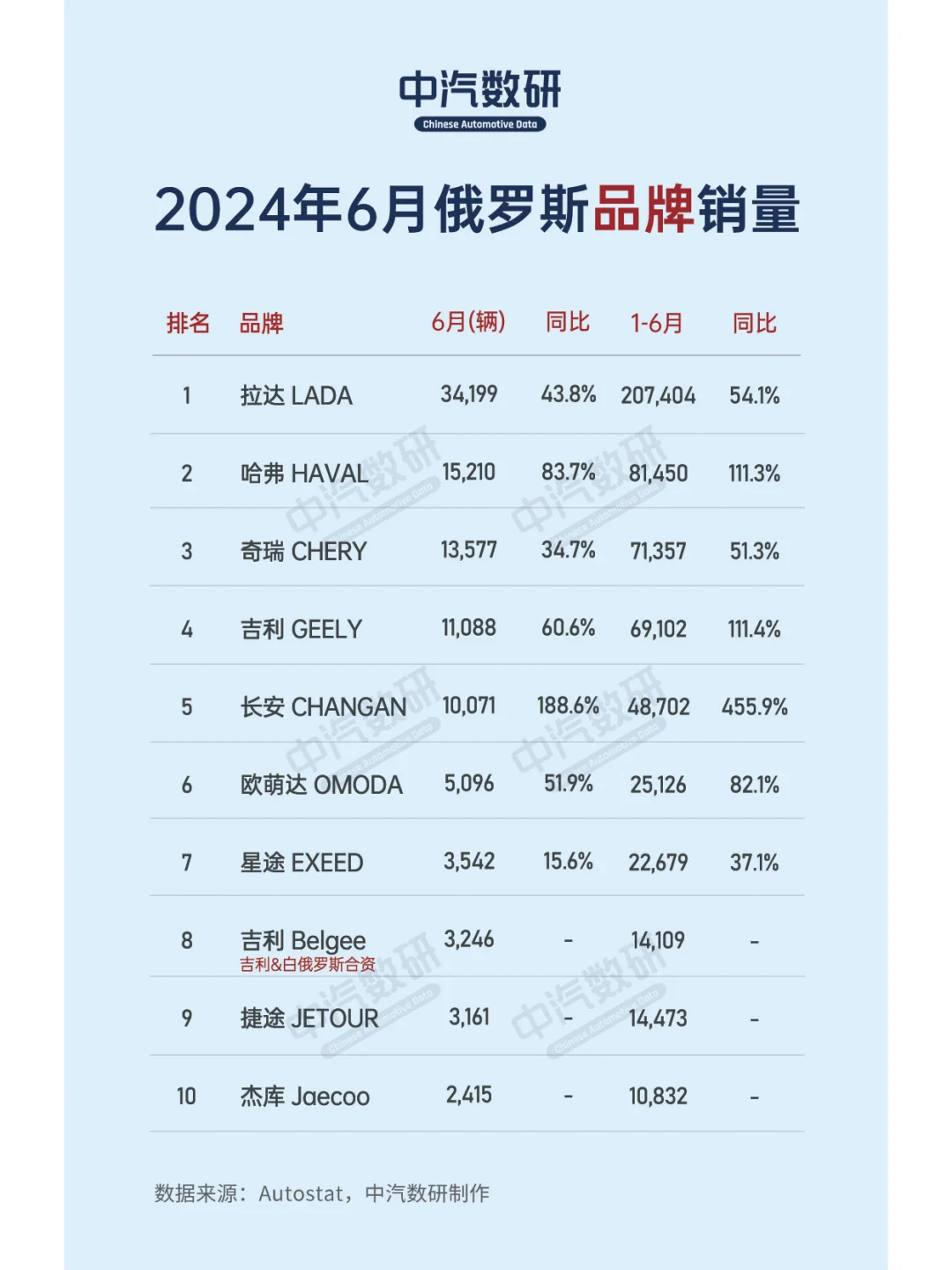 2024年6月俄罗斯汽车销量排行（品牌/车型） 	 2024年6月俄罗...