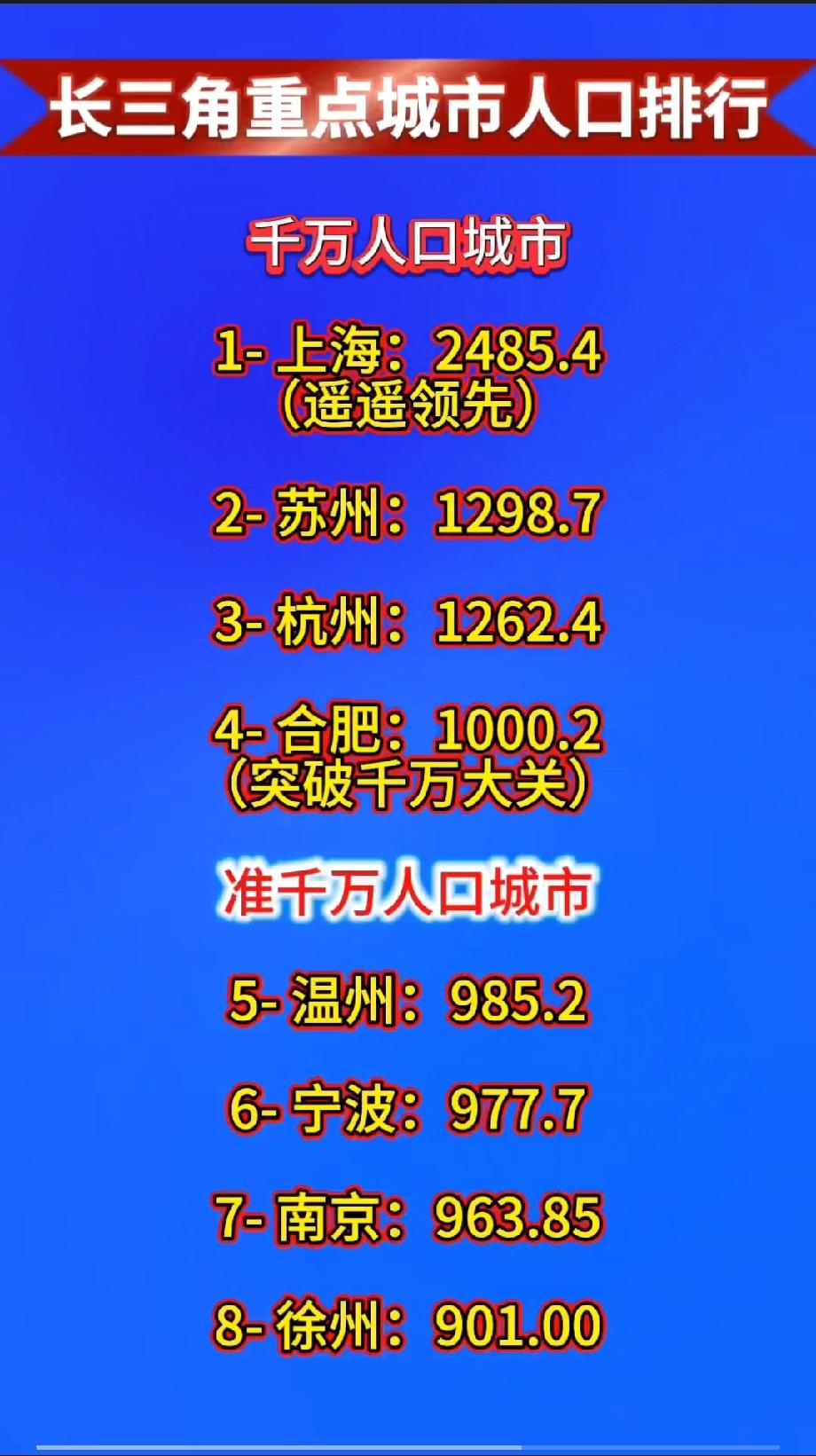 长三角重点城市人口排行

千万人口城市

1- 上海：2485.4（遥遥领先）