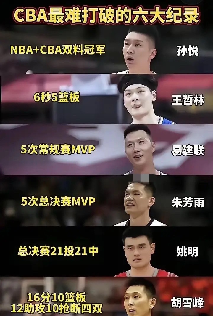 哪个纪录最难破？CBA这六大纪录，要说最难的肯定是姚明和胡雪峰：一个是极致效率，