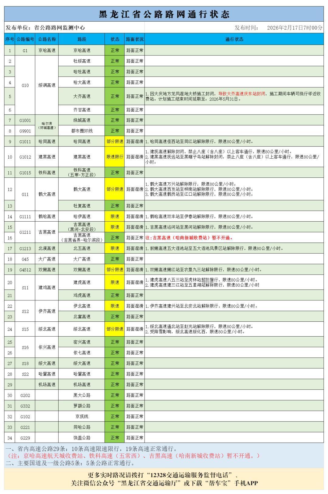 紧急！黑龙江春节10条高速限速限行，初五迎大暴雪+气温骤降，返程必看
 
大年初