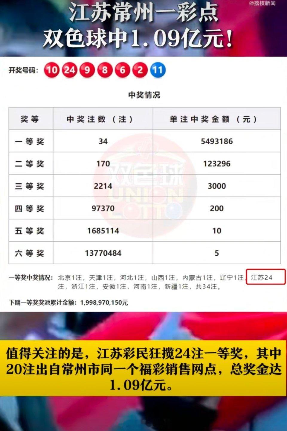 江苏新增1名亿万富翁1.09亿还要交20%的税。不去领奖就不算亿万富翁，去领奖只