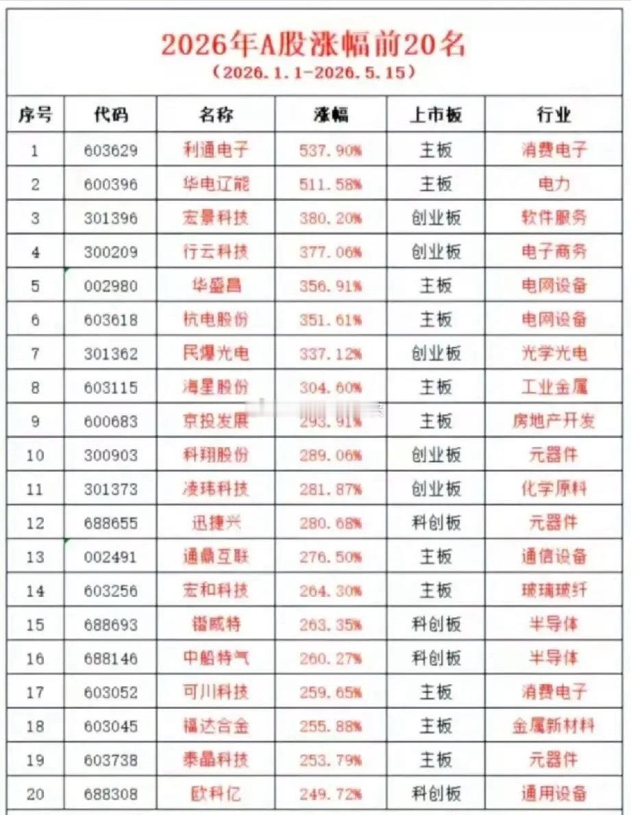 炸场！2026年A股涨幅榜TOP20出炉，最高暴涨537%！本次梳理统计区间为2