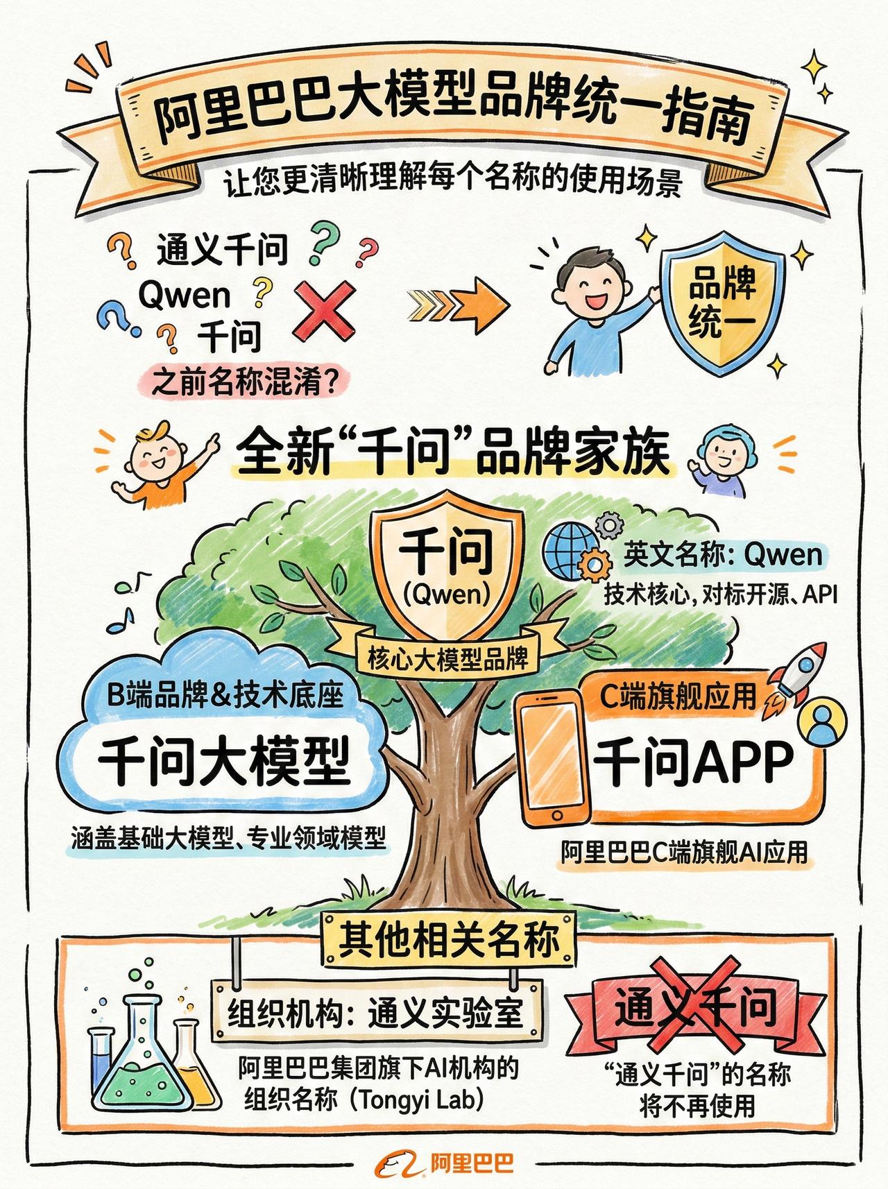 今天阿里巴巴正式宣布，将旗下大模型品牌全面统一：

阿里巴巴大模型品牌中文名：千
