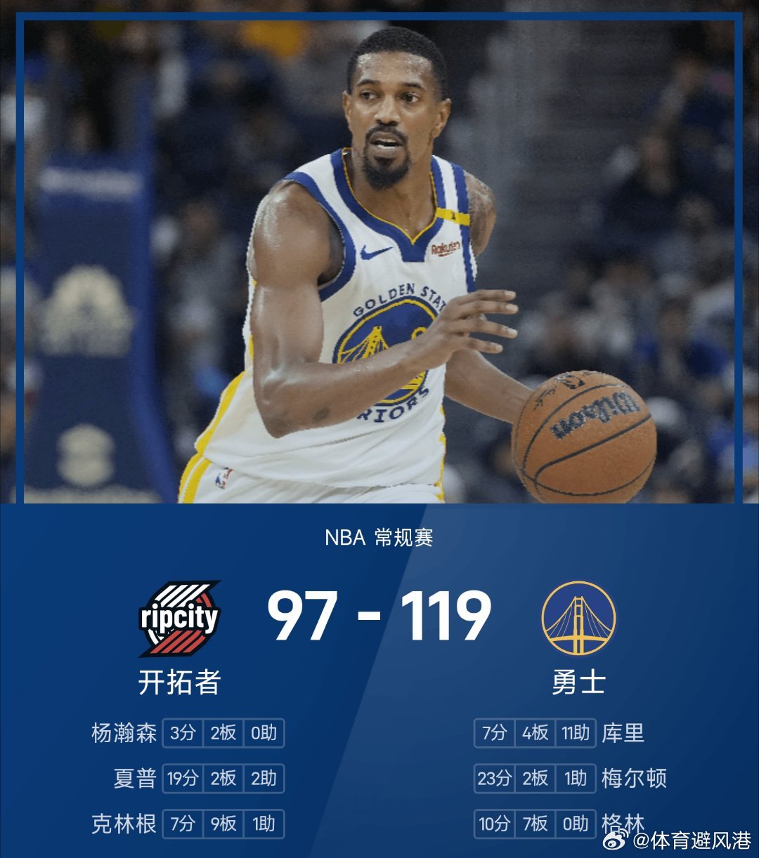 开拓者vs勇士杨瀚森受伤nba 勇士119-97战胜开拓者。梅尔顿砍下全场最高的
