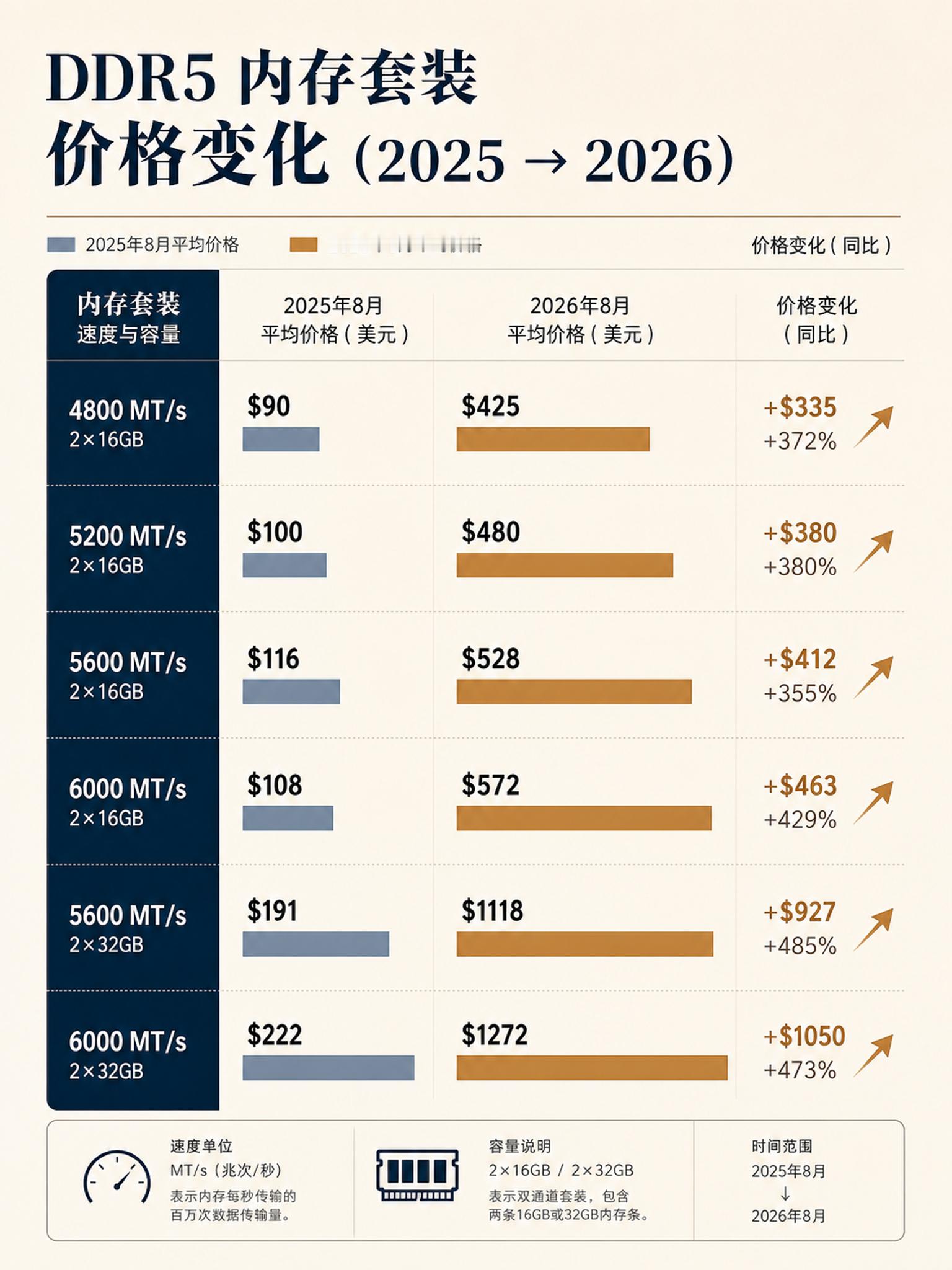 美国追踪内存涨幅的网站发现，内存价格在过去 12 个月内再度攀升了 500%，目