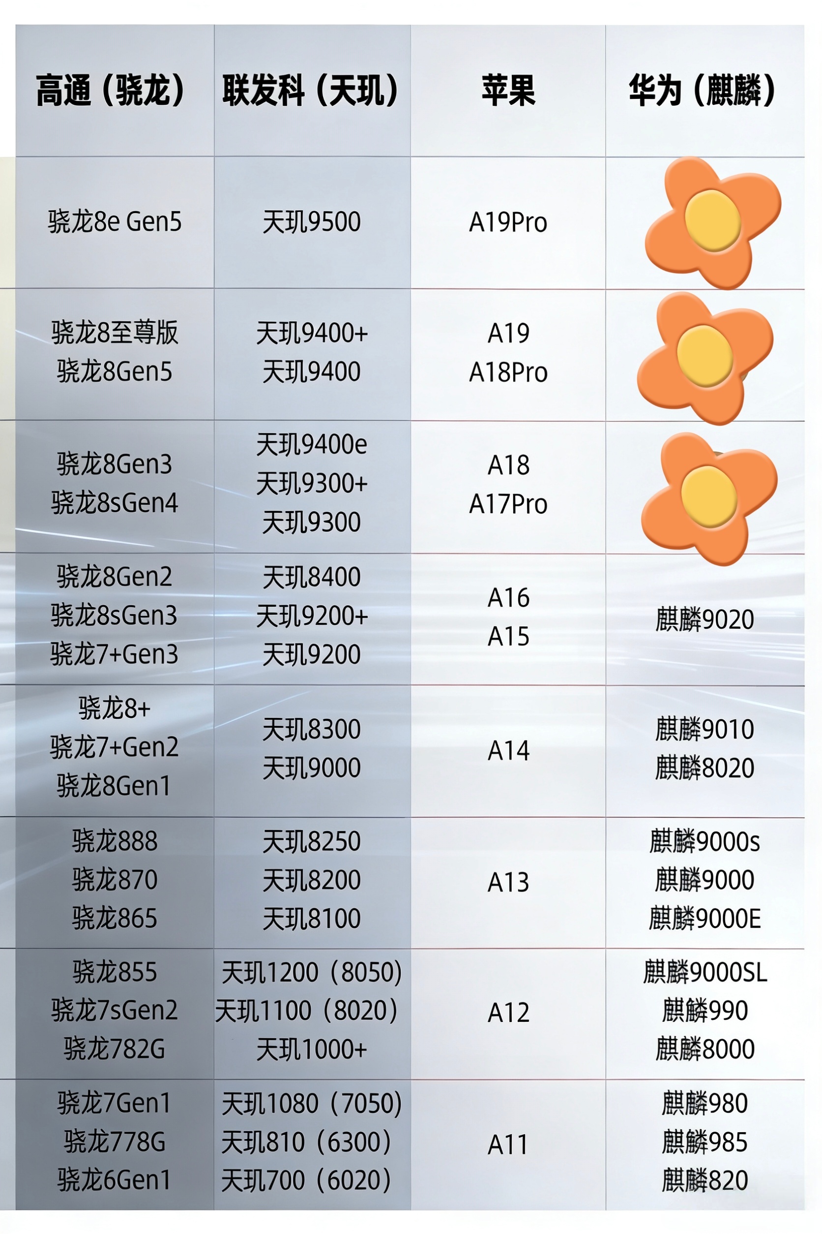 四大厂商手机处理器对比！看看华为麒麟9020有此水平实属不易，相信不出五年会登顶