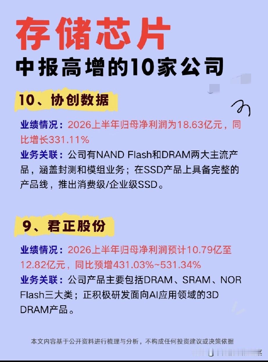 存储板块业绩大爆发！10家企业利润猛增，赛道分化早已定局
 
不少散户最近看着大