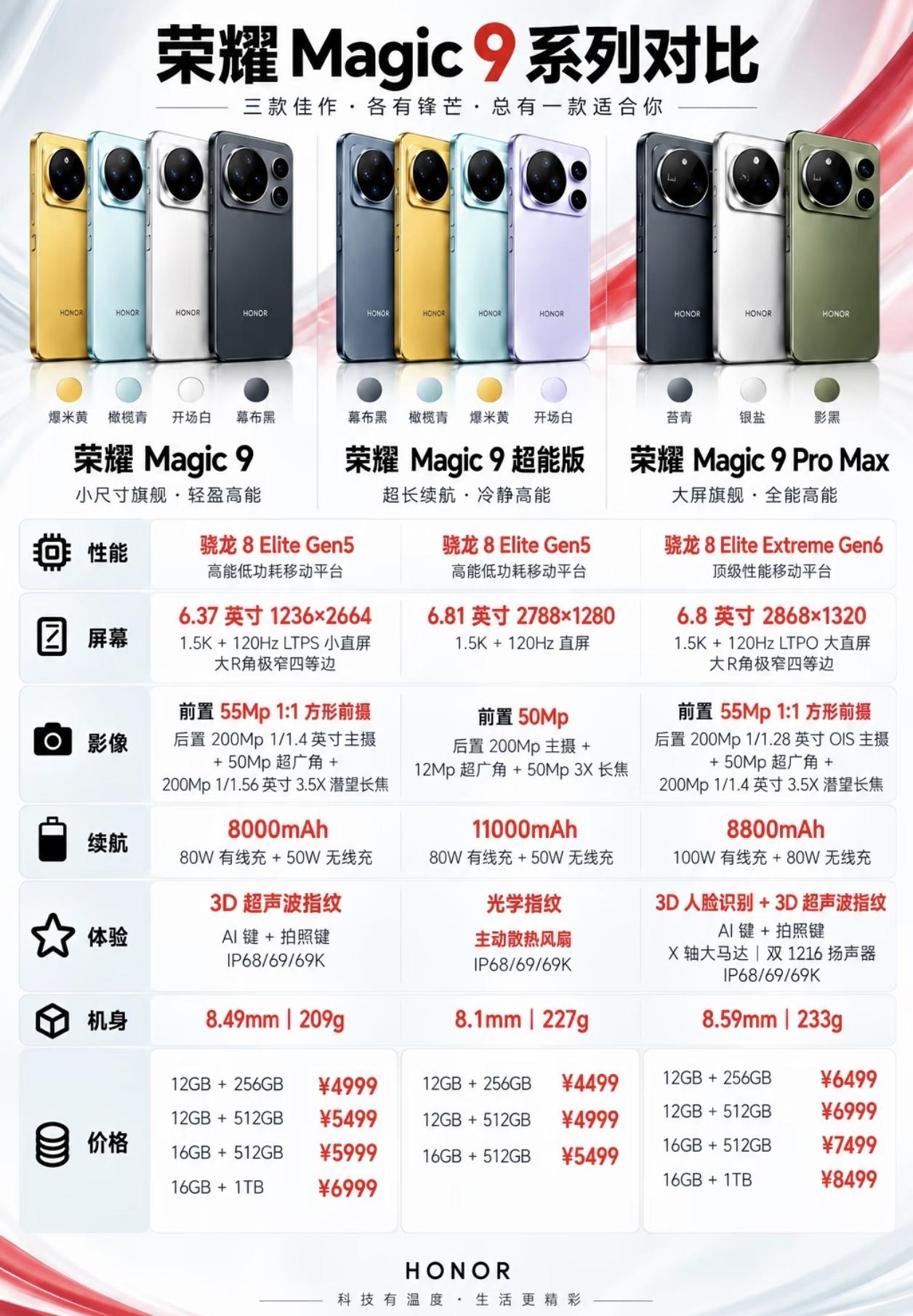 还在纠结荣耀Magic9系列不知道怎么选吗？一张图带你看明白，荣耀Magic9系