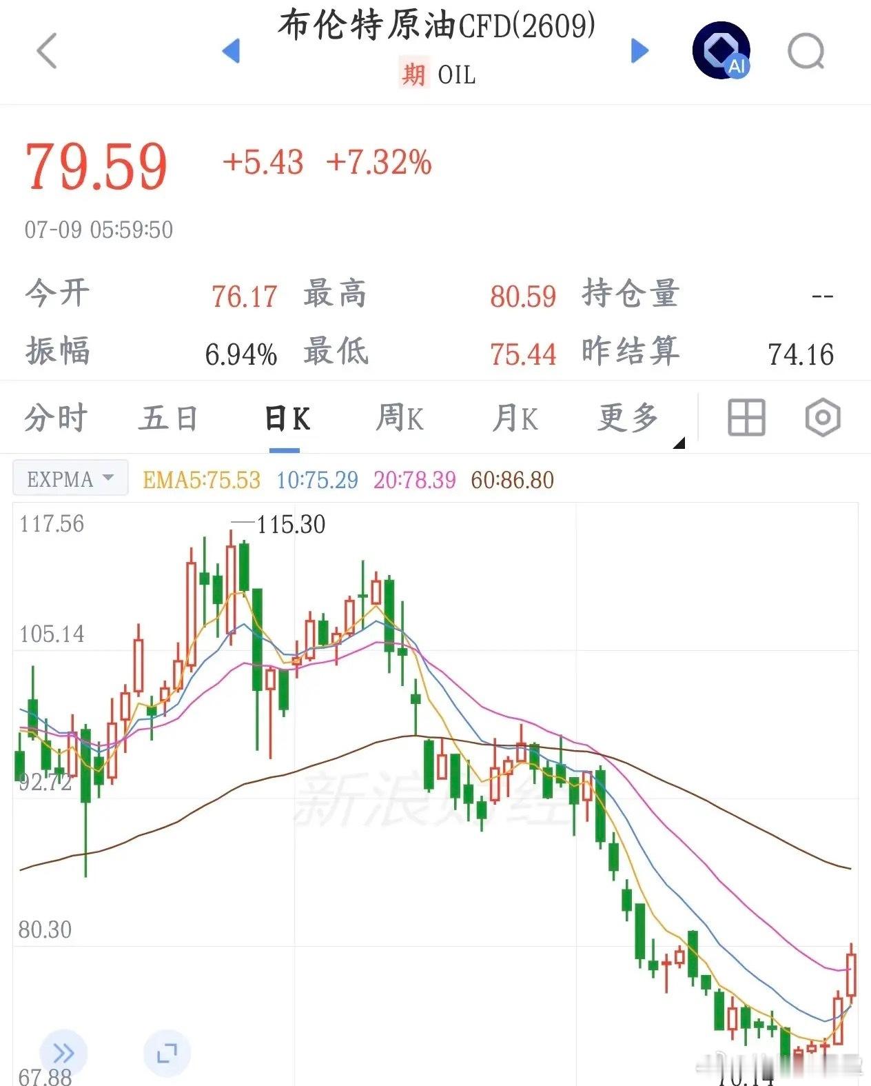 美伊冲突进一步升级，伊朗要还击了，资本市场再次承压美国军方动手，新一轮轰炸伊朗南