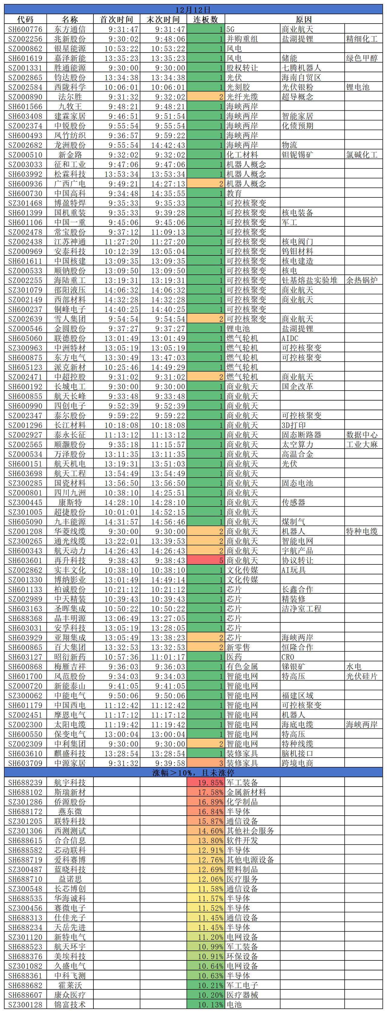 2025.12.12
三大指数开盘涨跌不一，盘中均先抑后扬，最终全线收涨。
盘面