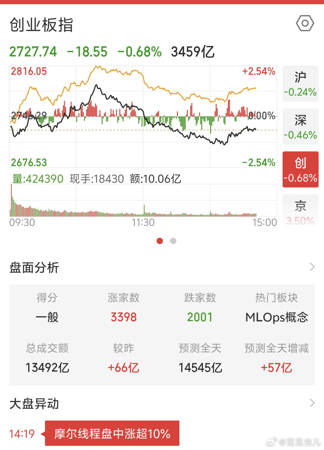 《平常》提前发今日复盘A股盘面今天微绿，持仓品种昨红今微绿，总体来说A股盘面涨涨