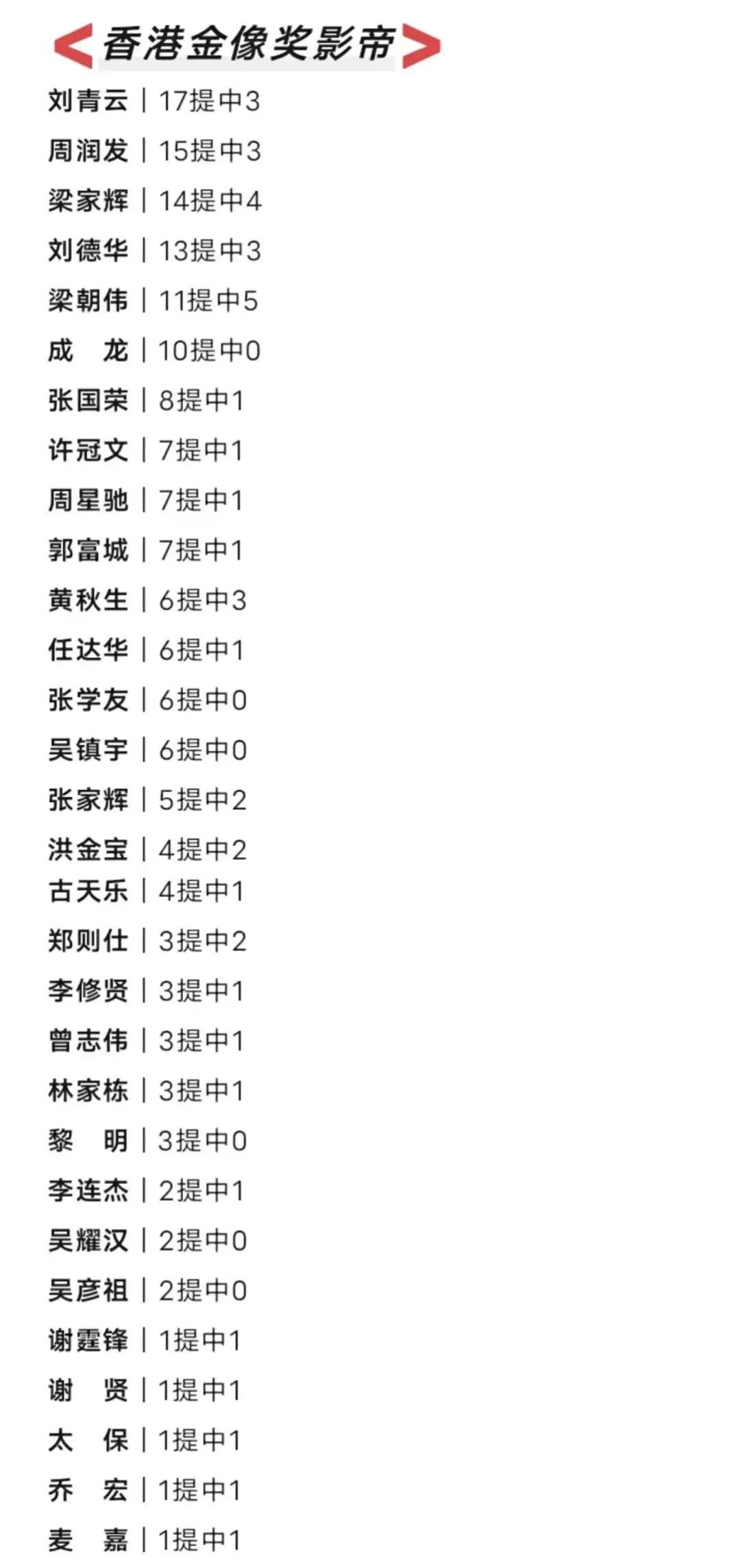 不要把自己的认知当做多么专业
哪怕刘青云演什么也都是一个表情，梁朝伟更是一个表情
