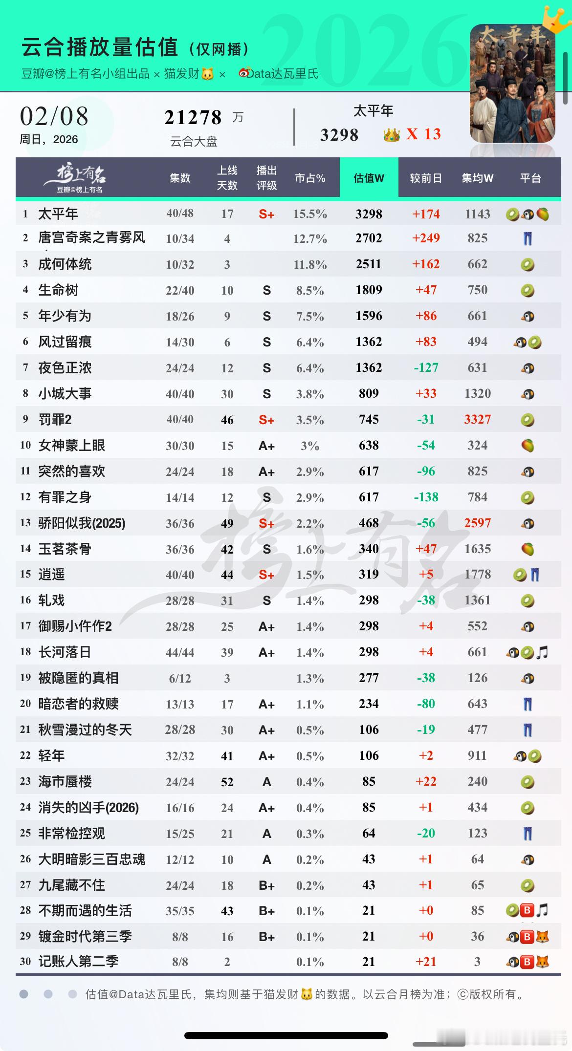 2.8云合估值1 太平年     3298 +174 2 唐宫奇案之青雾风鸣  