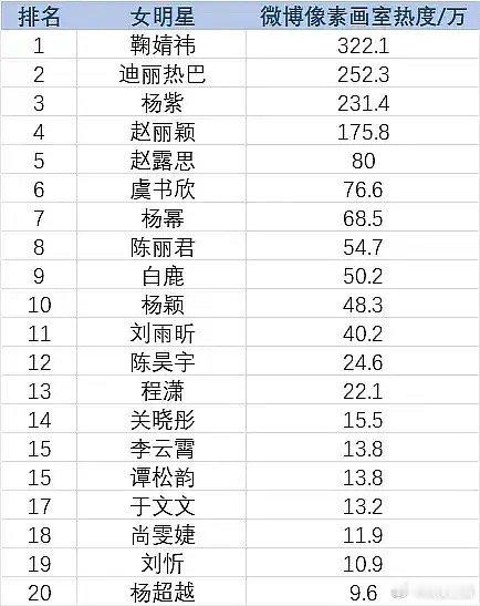 鞠婧祎超越热巴粉丝成为女顶了？ ​​​